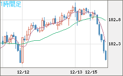 ユーロ/円チャート(EUR/JPY)1時間足