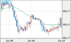 ユーロ/円チャート(EUR/JPY)1時間足