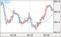 ユーロ/円チャート(EUR/JPY)1時間足