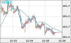 ユーロ/円チャート（EUR/JPY）1時間足