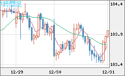 ユーロ/円チャート（EUR/JPY）1時間足