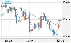ユーロ/円チャート(EUR/JPY)1時間足