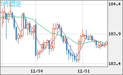 ユーロ/円チャート（EUR/JPY）1時間足