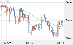 ユーロ/円チャート(EUR/JPY)1時間足