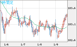 ユーロ/円チャート（EUR/JPY）1時間足