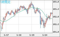 ユーロ/円チャート（EUR/JPY）1時間足