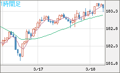 ユーロ/円チャート（EUR/JPY）1時間足