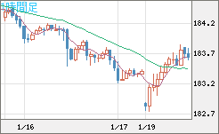 ユーロ/円チャート（EUR/JPY）1時間足