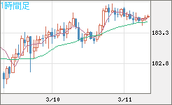 ユーロ/円チャート（EUR/JPY）1時間足