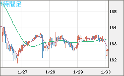 ユーロ/円チャート（EUR/JPY）1時間足