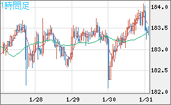 ユーロ/円チャート(EUR/JPY)1時間足