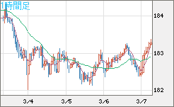 ユーロ/円チャート（EUR/JPY）1時間足