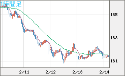 ユーロ/円チャート(EUR/JPY)1時間足