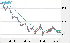 ユーロ/円チャート（EUR/JPY）1時間足