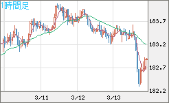 ユーロ/円チャート（EUR/JPY）1時間足