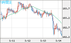 ユーロ/円チャート（EUR/JPY）1時間足