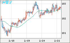 ユーロ/円チャート（EUR/JPY）1時間足