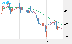 ユーロ/円チャート（EUR/JPY）1時間足