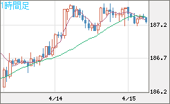 ユーロ/円チャート（EUR/JPY）1時間足