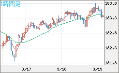 ユーロ/円チャート（EUR/JPY）1時間足