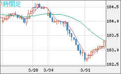 ユーロ/円チャート（EUR/JPY）1時間足