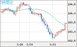ユーロ/円チャート（EUR/JPY）1時間足
