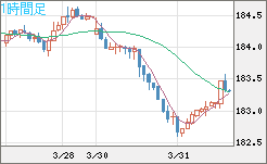 ユーロ/円チャート（EUR/JPY）1時間足