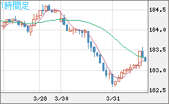 ユーロ/円チャート（EUR/JPY）1時間足