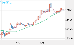 ユーロ/円チャート（EUR/JPY）1時間足