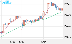 ユーロ/円チャート（EUR/JPY）1時間足