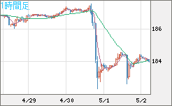 ユーロ/円チャート（EUR/JPY）1時間足