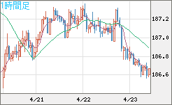 ユーロ/円チャート（EUR/JPY）1時間足