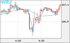 ユーロ/円チャート（EUR/JPY）1時間足