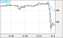 ユーロ/円チャート（EUR/JPY）1時間足