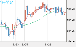 ユーロ/円チャート（EUR/JPY）1時間足
