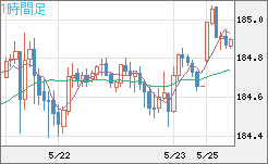 ユーロ/円チャート（EUR/JPY）1時間足