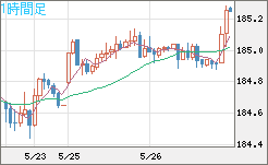 ユーロ/円チャート（EUR/JPY）1時間足