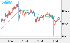 ユーロ/円チャート（EUR/JPY）1時間足