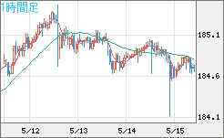 ユーロ/円チャート（EUR/JPY）1時間足