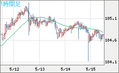 ユーロ/円チャート（EUR/JPY）1時間足