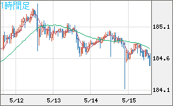 ユーロ/円チャート（EUR/JPY）1時間足