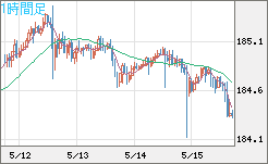 ユーロ/円チャート(EUR/JPY)1時間足