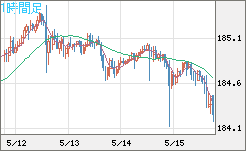 ユーロ/円チャート（EUR/JPY）1時間足
