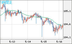 ユーロ/円チャート（EUR/JPY）1時間足