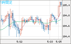 ユーロ/円チャート(EUR/JPY)1時間足
