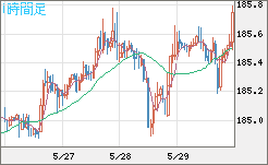 ユーロ/円チャート（EUR/JPY）1時間足