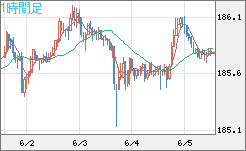 ユーロ/円チャート（EUR/JPY）1時間足