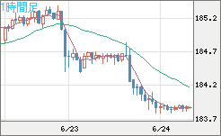 ユーロ/円チャート（EUR/JPY）1時間足