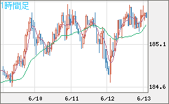 ユーロ/円チャート（EUR/JPY）1時間足