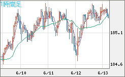 ユーロ/円チャート（EUR/JPY）1時間足